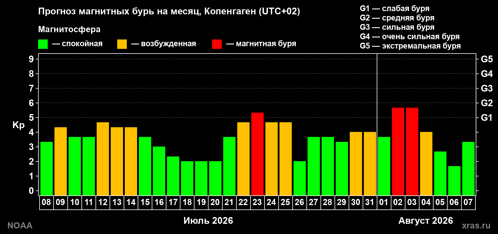 Прогноз геомагнитного индекса Kp на следующий месяц