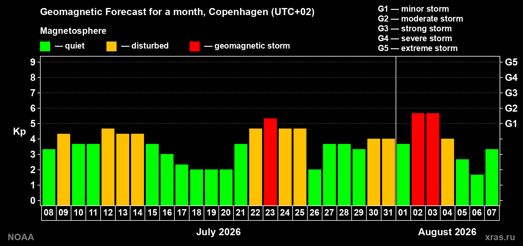 Geomagnetic index Kp forecast for the next month
