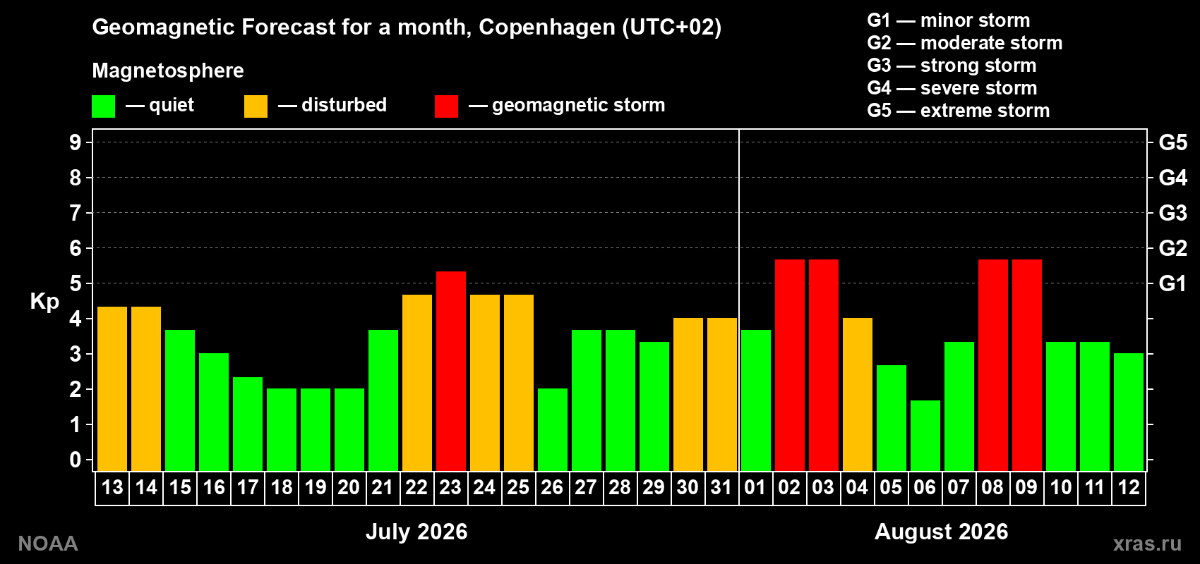 Geomagnetic index Kp forecast for the next month