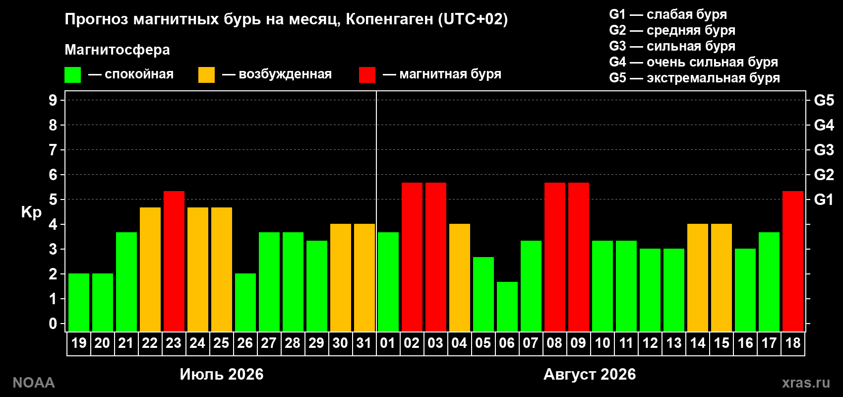 Прогноз геомагнитного индекса Kp на следующий месяц
