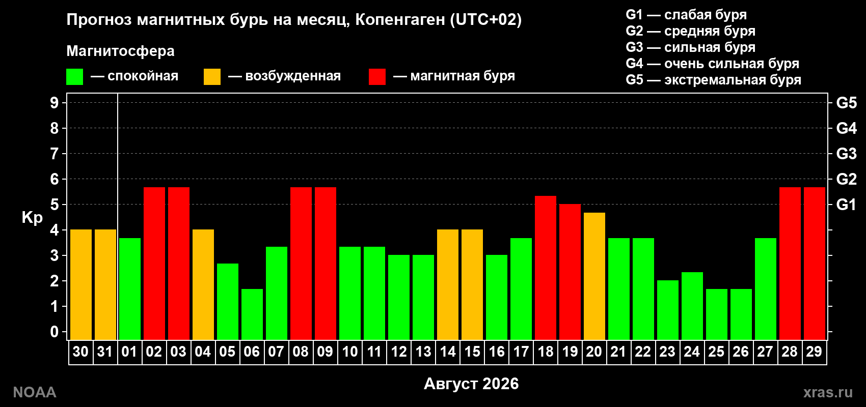 Прогноз геомагнитного индекса Kp на следующий месяц