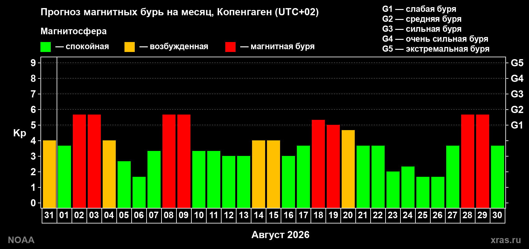 Прогноз геомагнитного индекса Kp на следующий месяц