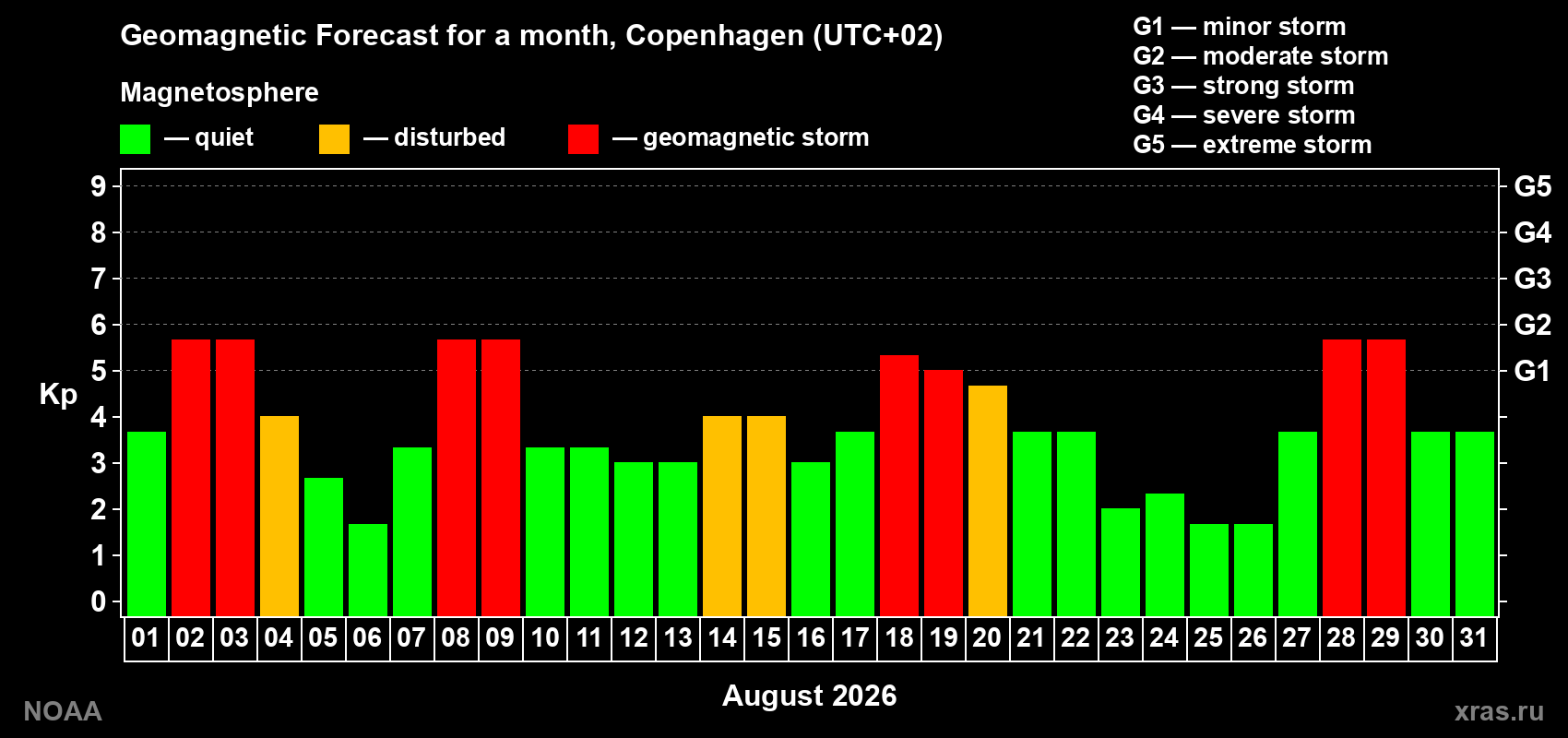 Geomagnetic index Kp forecast for the next month