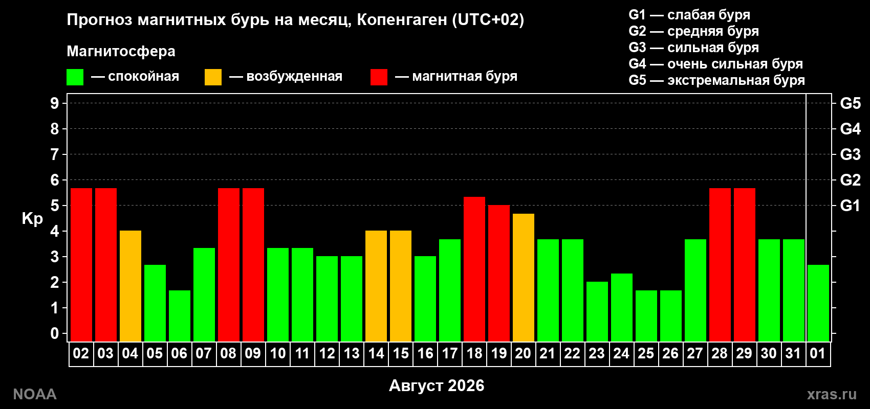Прогноз геомагнитного индекса Kp на следующий месяц