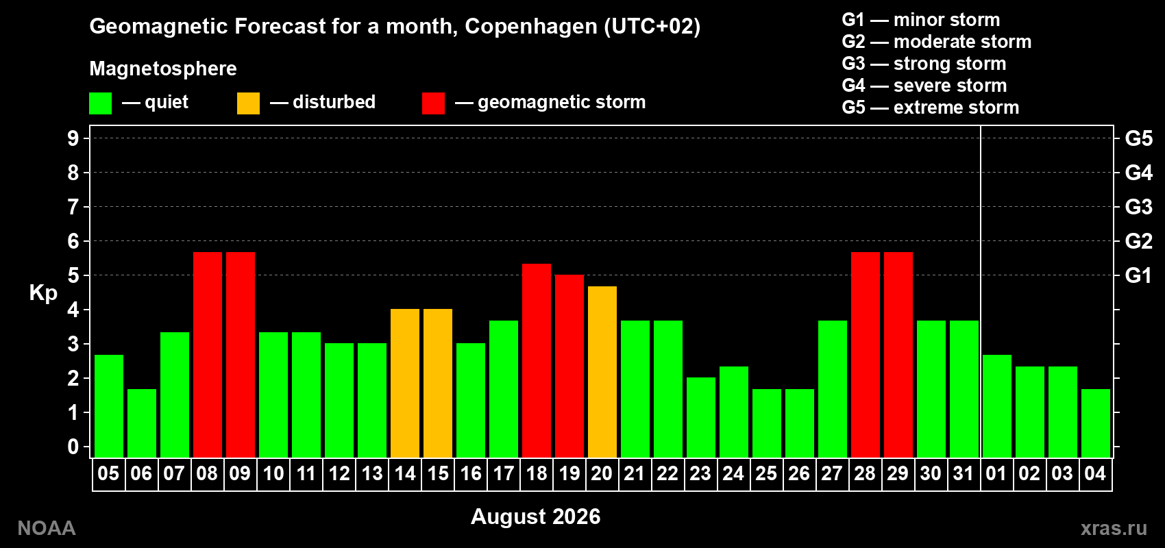 Geomagnetic index Kp forecast for the next month