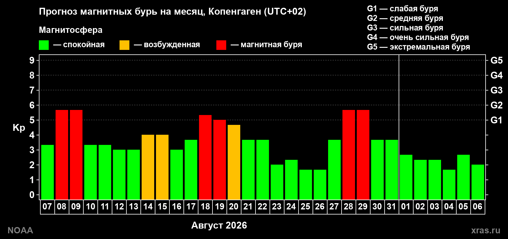 Прогноз геомагнитного индекса Kp на следующий месяц
