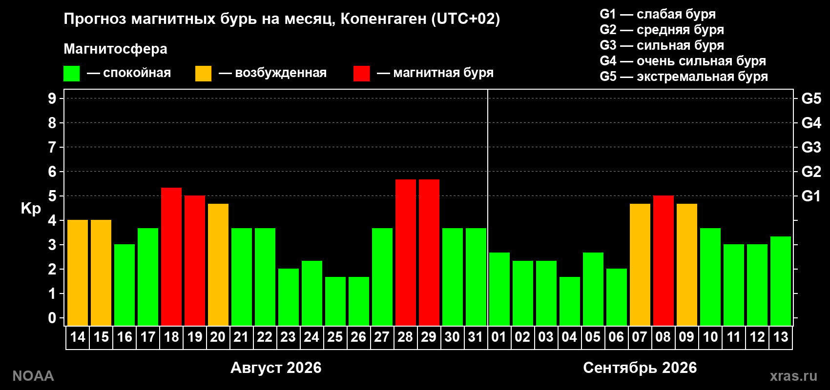 Прогноз геомагнитного индекса Kp на следующий месяц