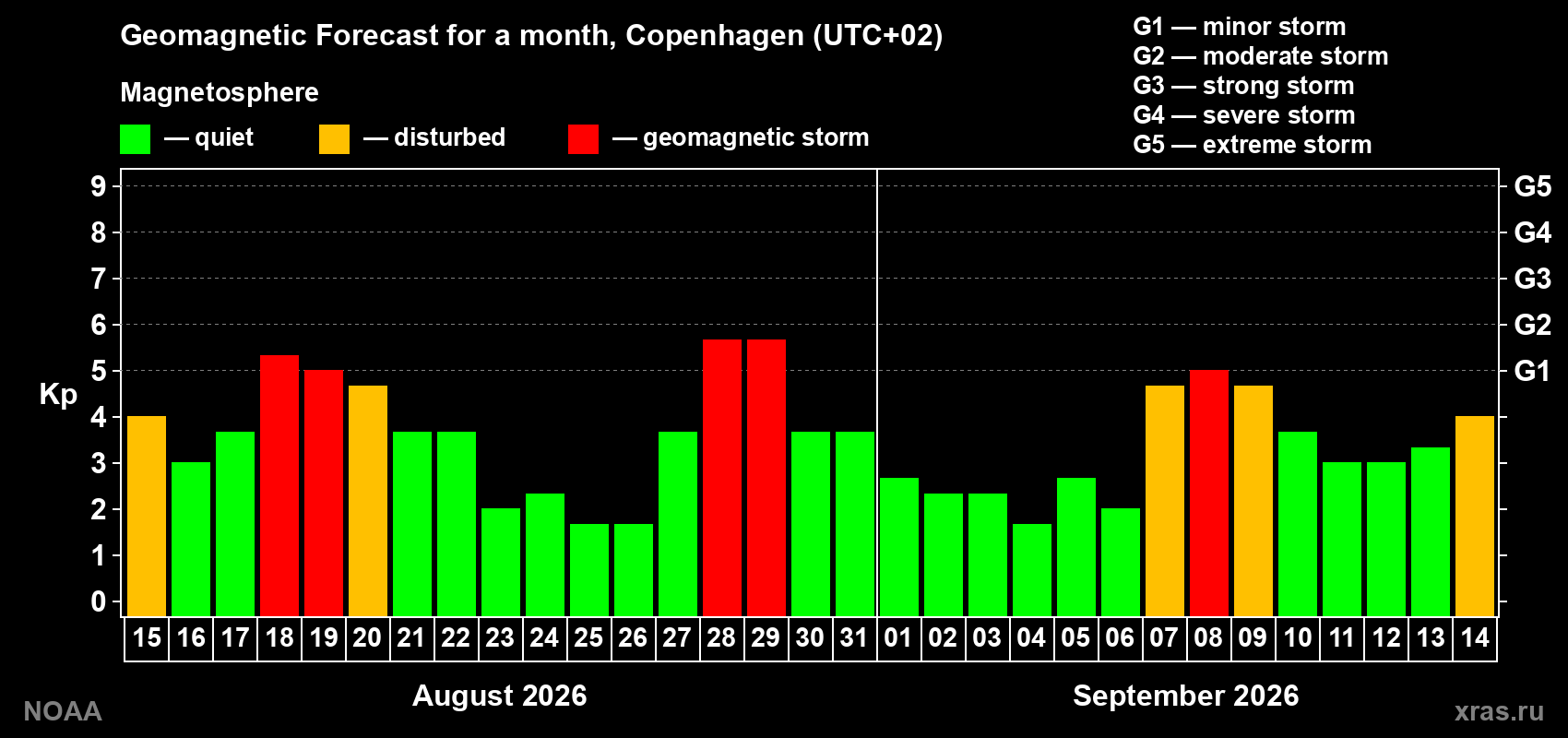 Geomagnetic index Kp forecast for the next month