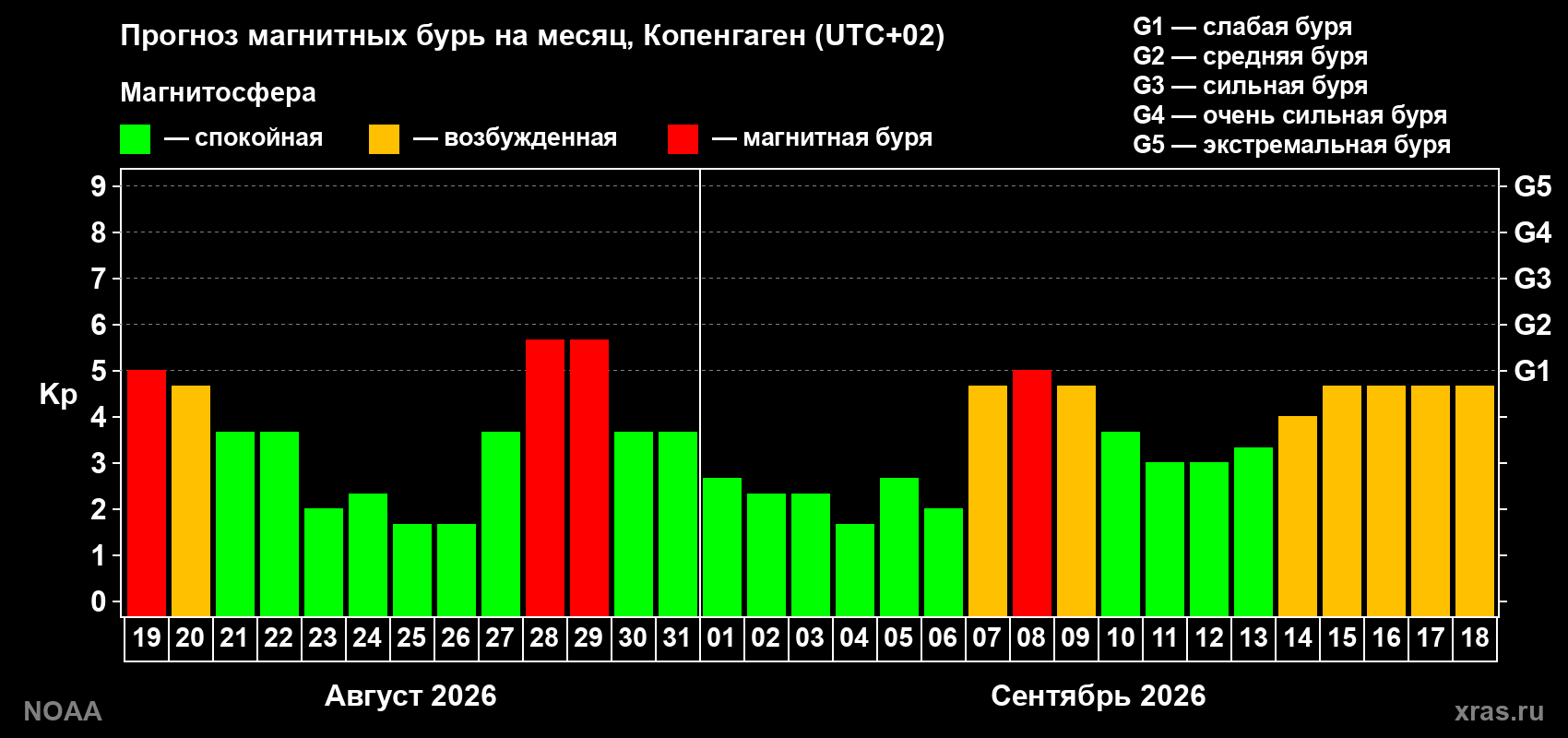 Прогноз геомагнитного индекса Kp на следующий месяц