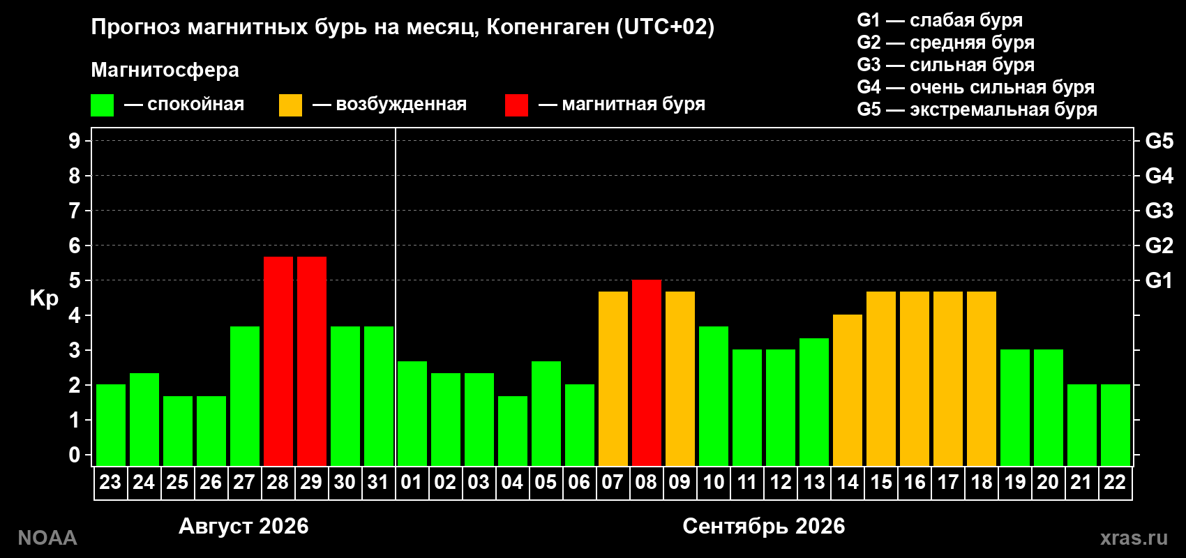 Прогноз геомагнитного индекса Kp на следующий месяц