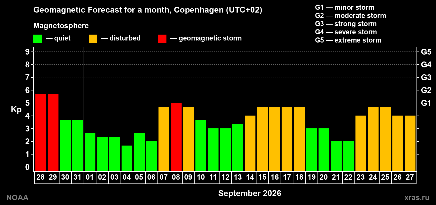 Geomagnetic index Kp forecast for the next month