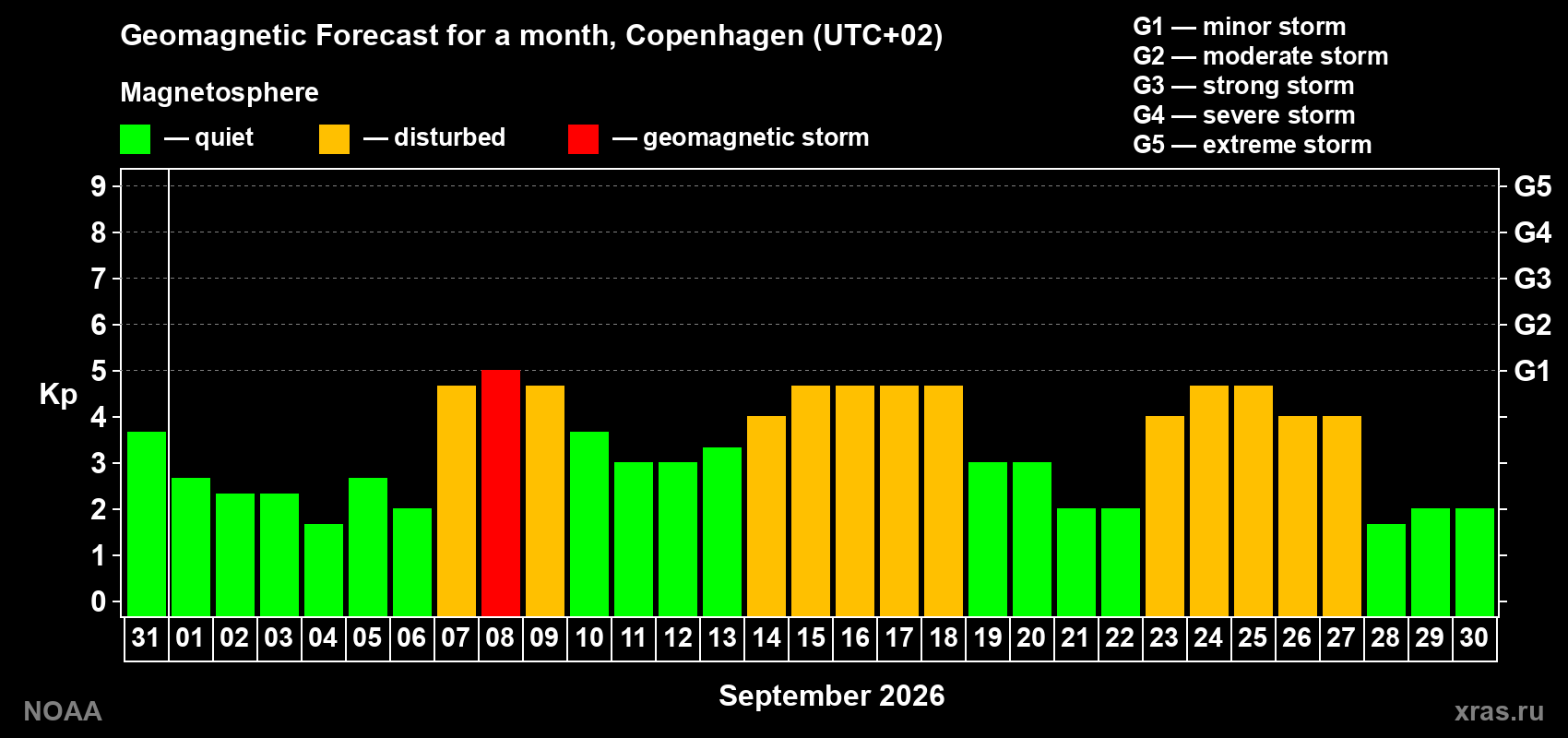 Geomagnetic index Kp forecast for the next month