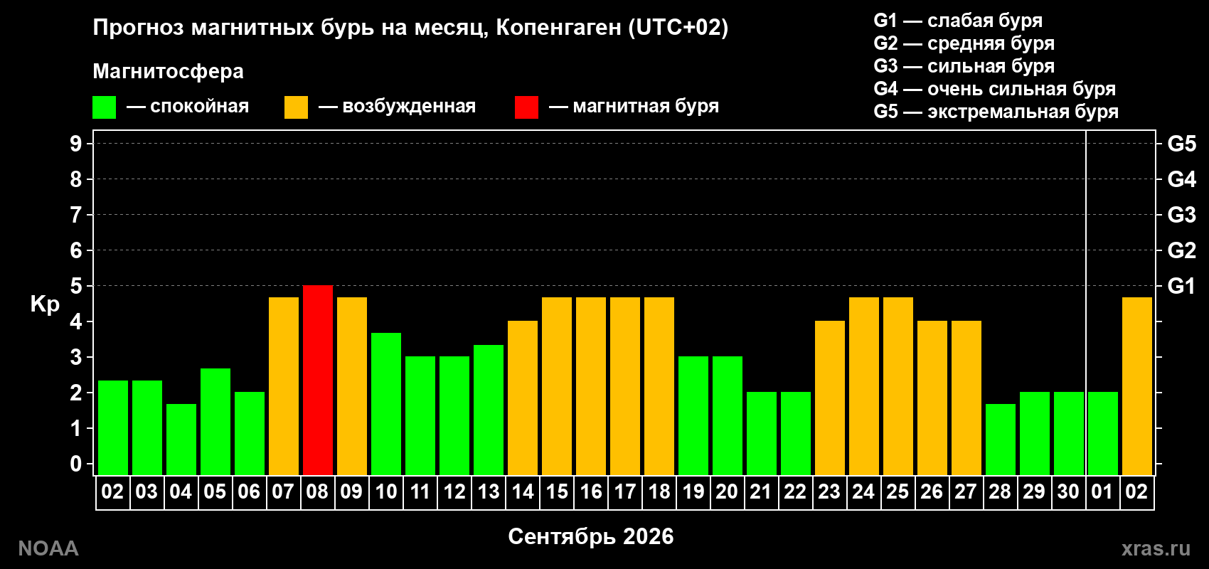 Прогноз геомагнитного индекса Kp на следующий месяц