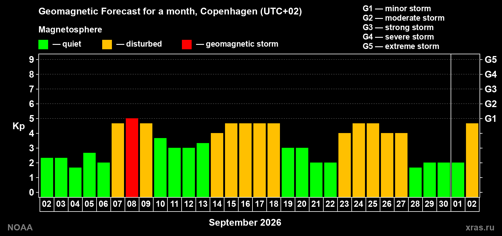 Geomagnetic index Kp forecast for the next month