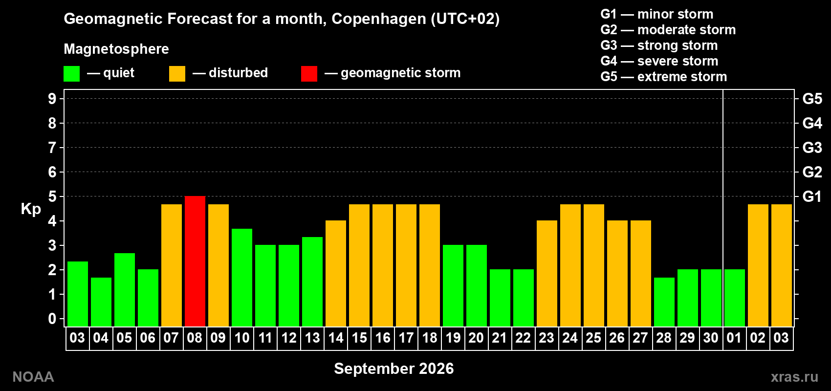 Geomagnetic index Kp forecast for the next month