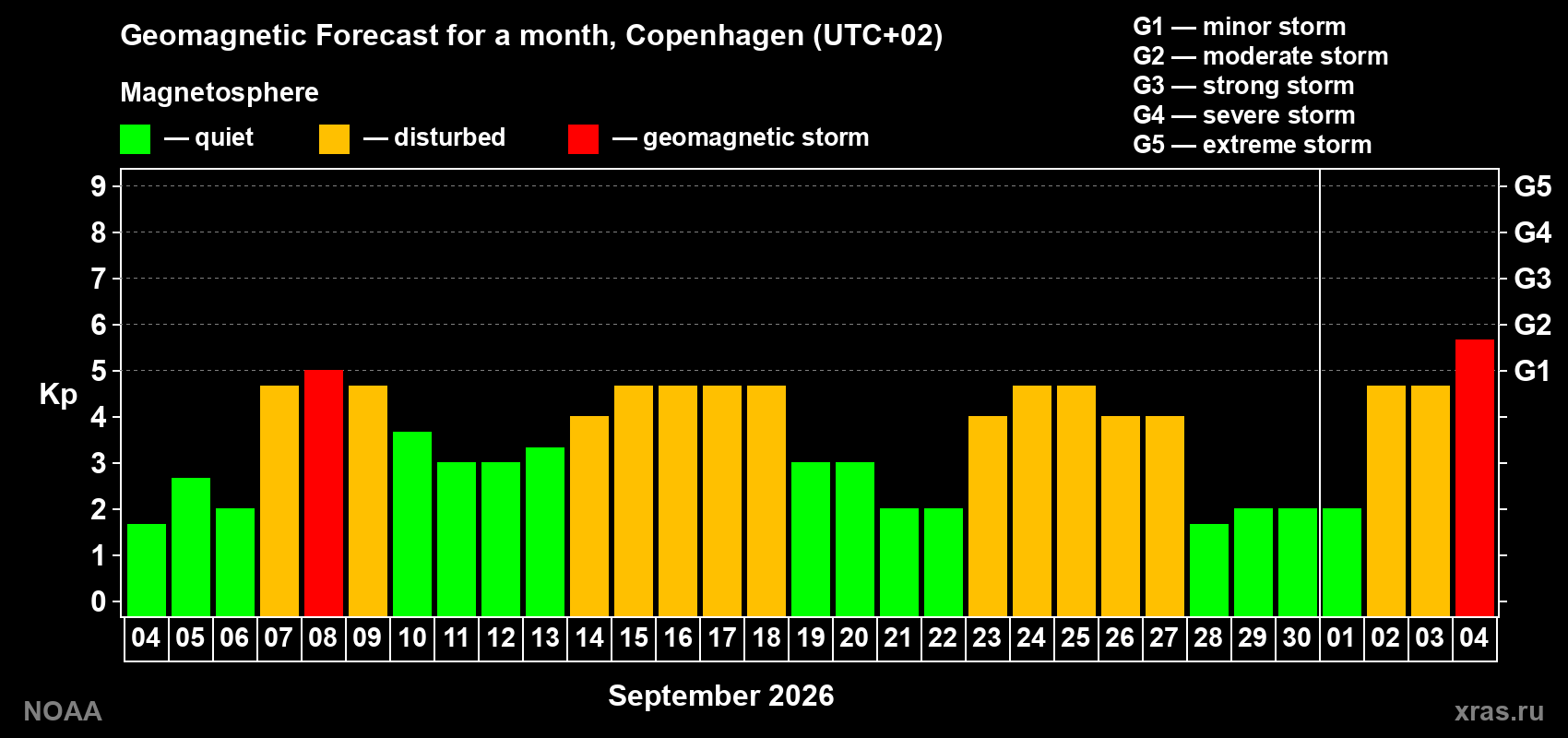 Geomagnetic index Kp forecast for the next month