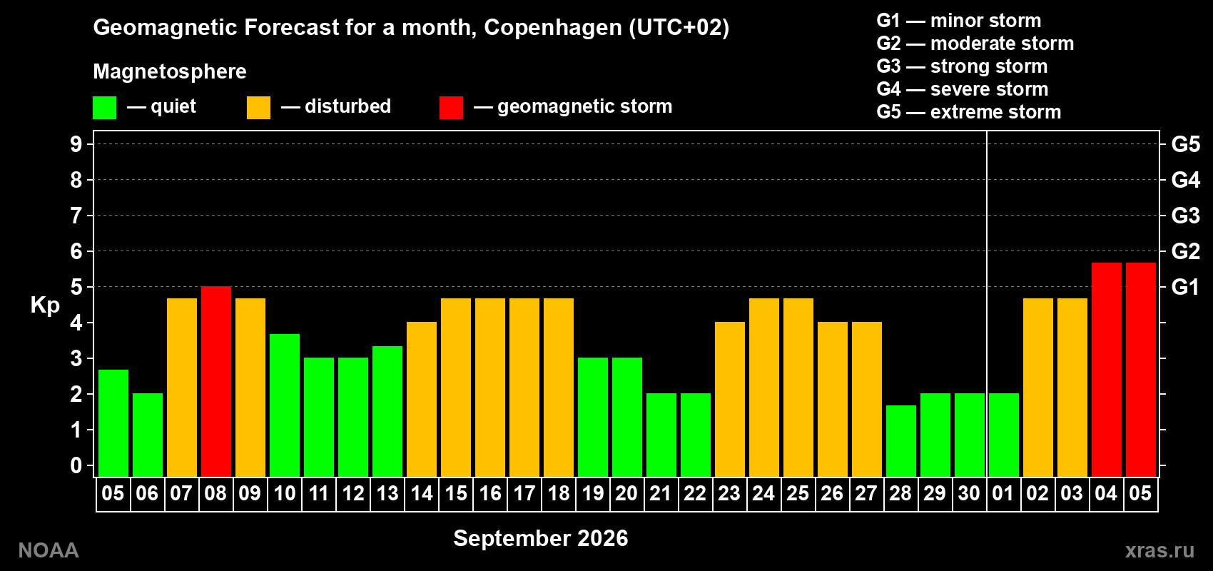 Geomagnetic index Kp forecast for the next month