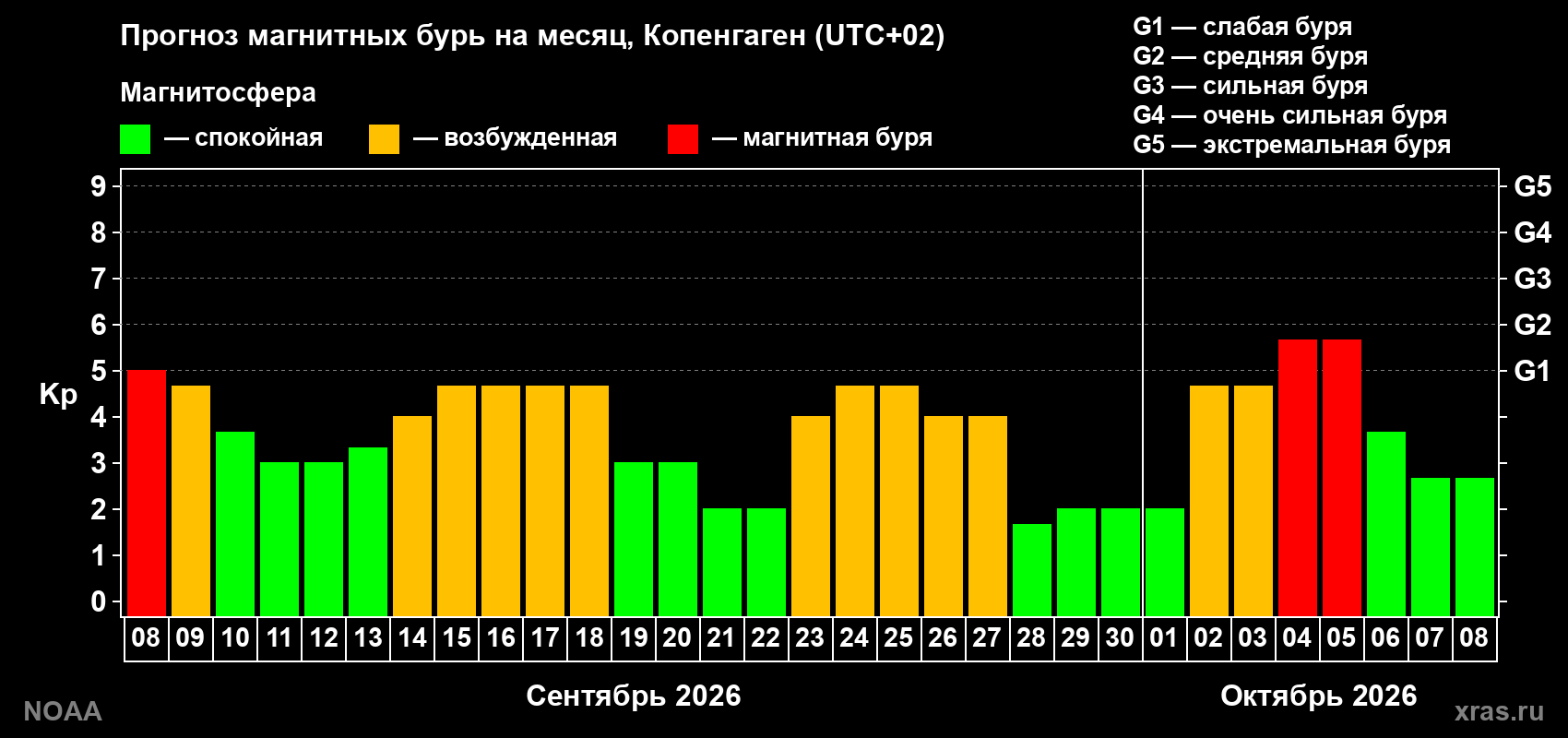 Прогноз геомагнитного индекса Kp на следующий месяц