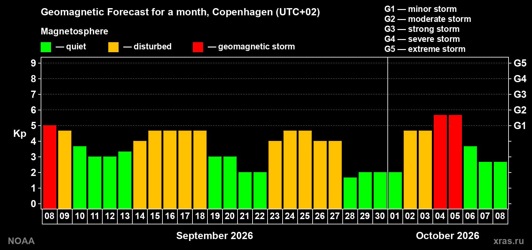 Geomagnetic index Kp forecast for the next month