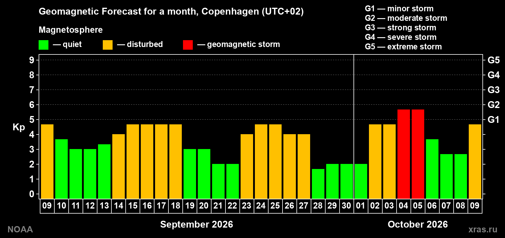 Geomagnetic index Kp forecast for the next month