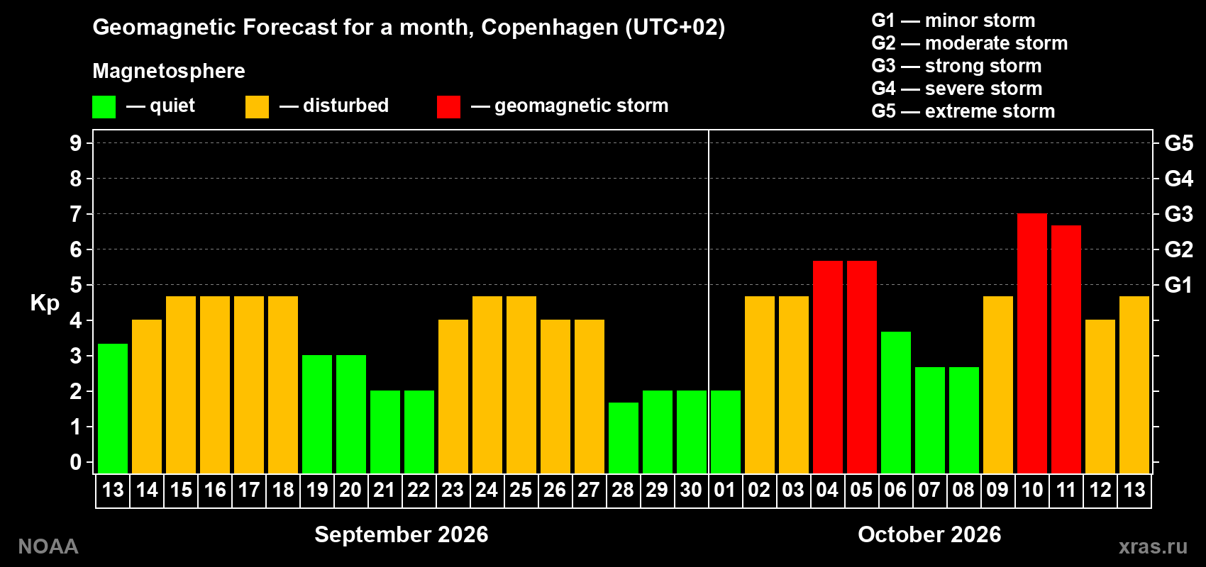 Geomagnetic index Kp forecast for the next month