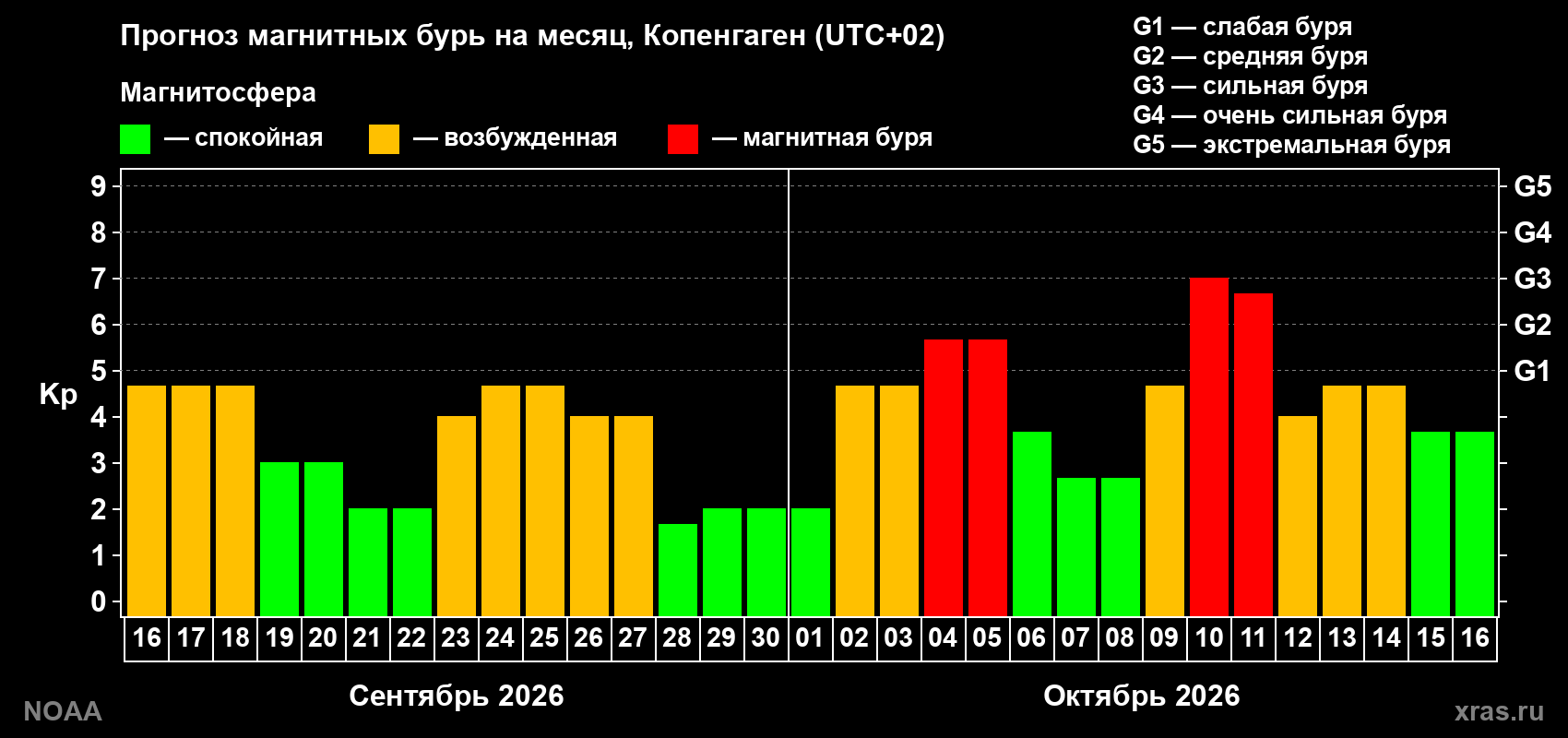 Прогноз геомагнитного индекса Kp на следующий месяц