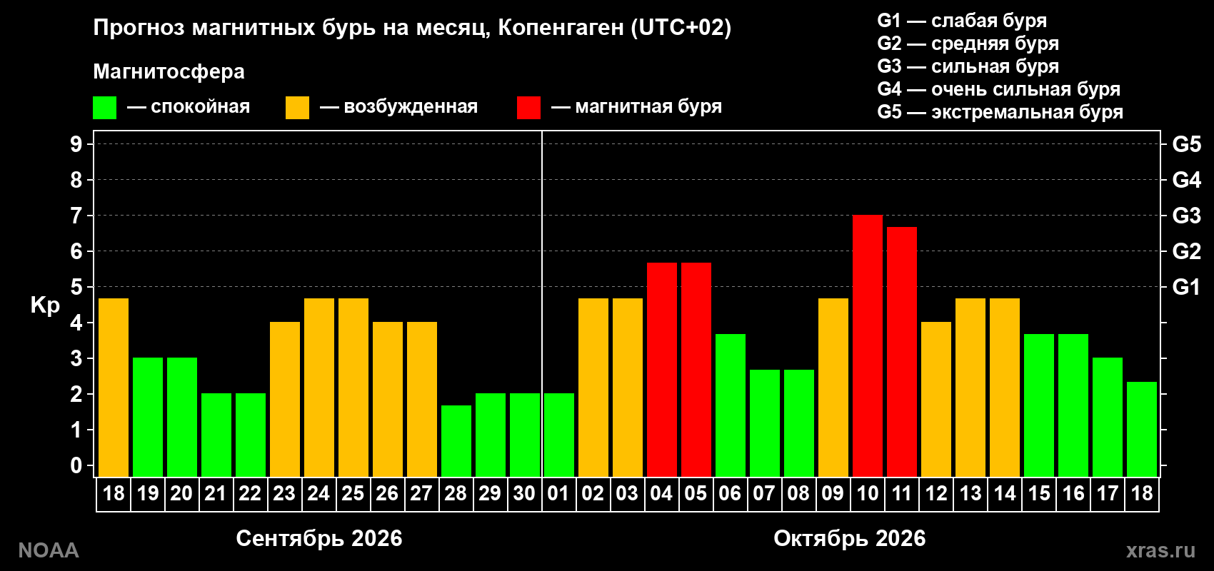 Прогноз геомагнитного индекса Kp на следующий месяц