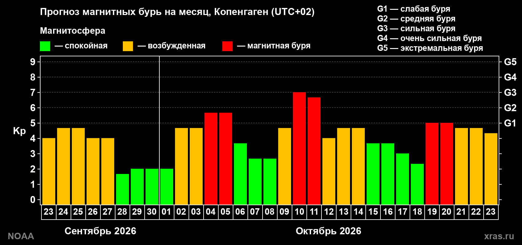 Прогноз геомагнитного индекса Kp на следующий месяц