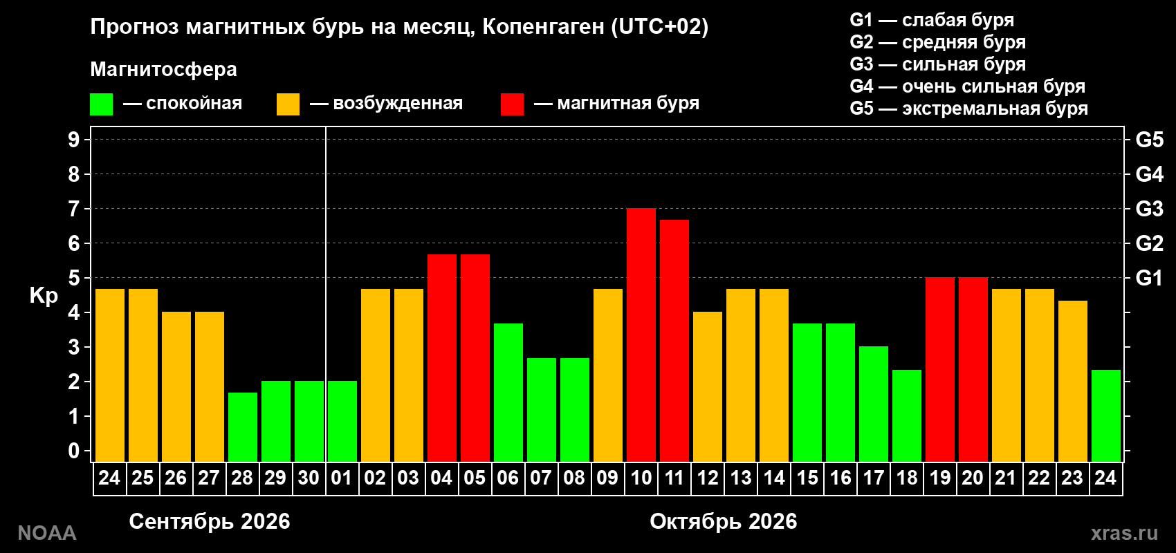 Прогноз геомагнитного индекса Kp на следующий месяц