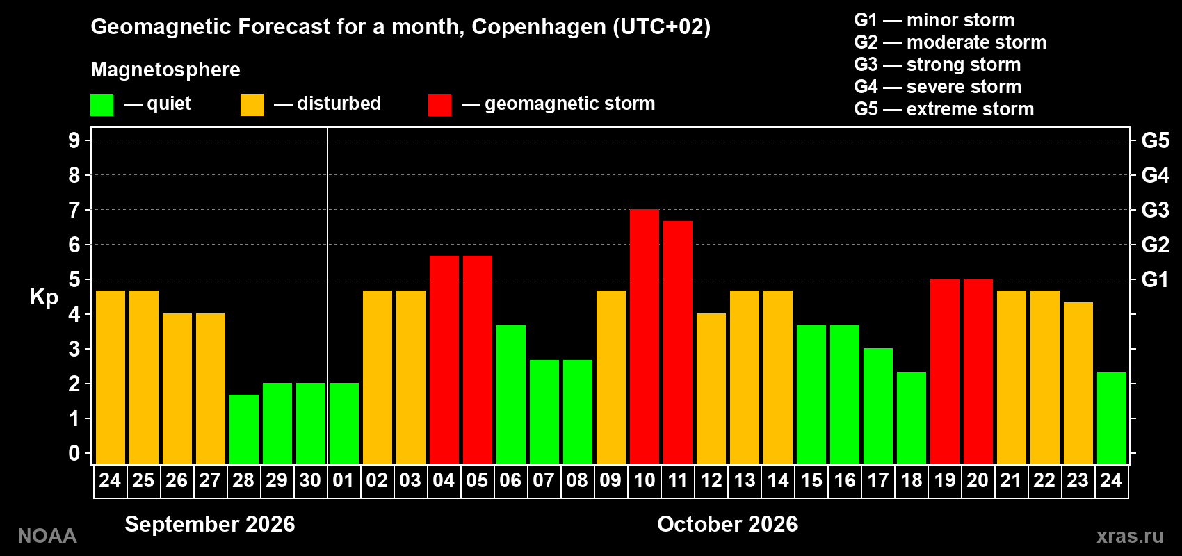 Geomagnetic index Kp forecast for the next month