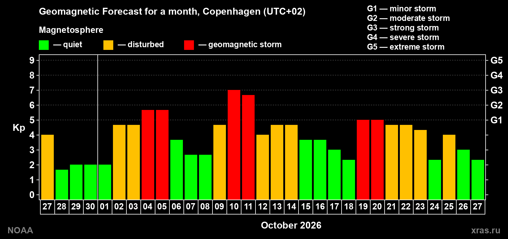 Geomagnetic index Kp forecast for the next month