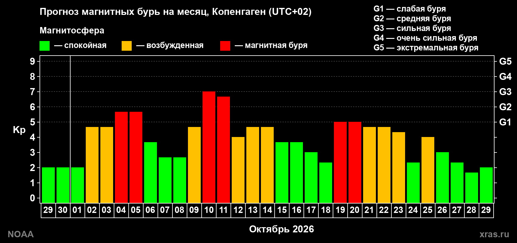 Прогноз геомагнитного индекса Kp на следующий месяц