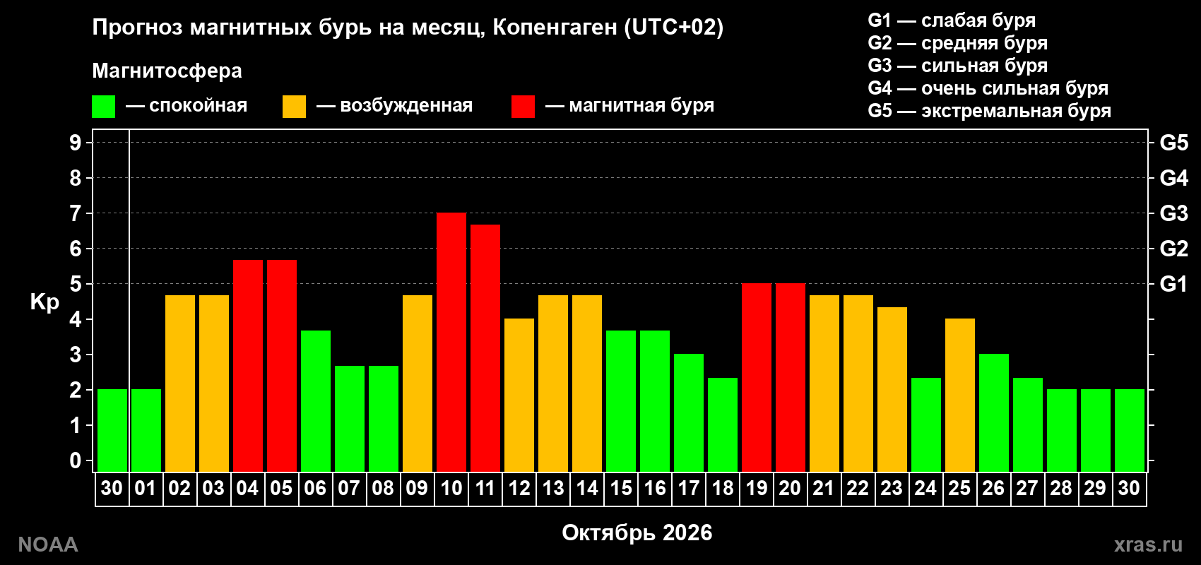 Прогноз геомагнитного индекса Kp на следующий месяц