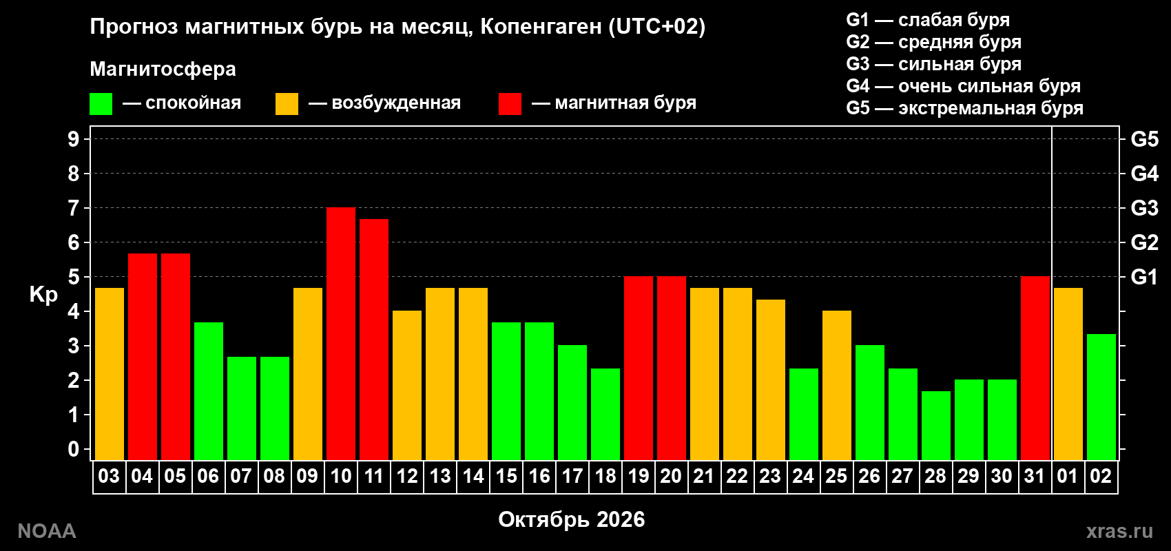 Прогноз геомагнитного индекса Kp на следующий месяц