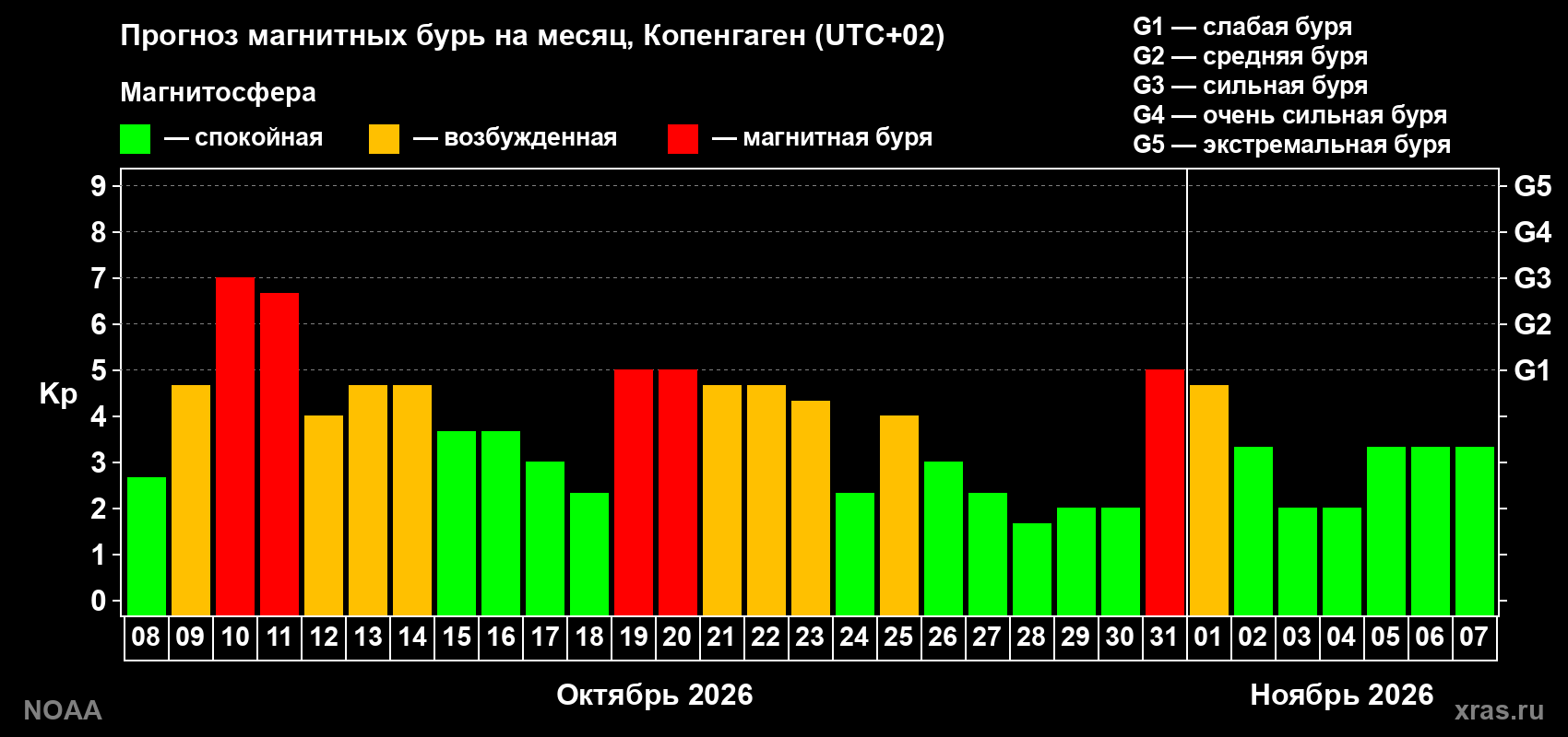 Прогноз геомагнитного индекса Kp на следующий месяц