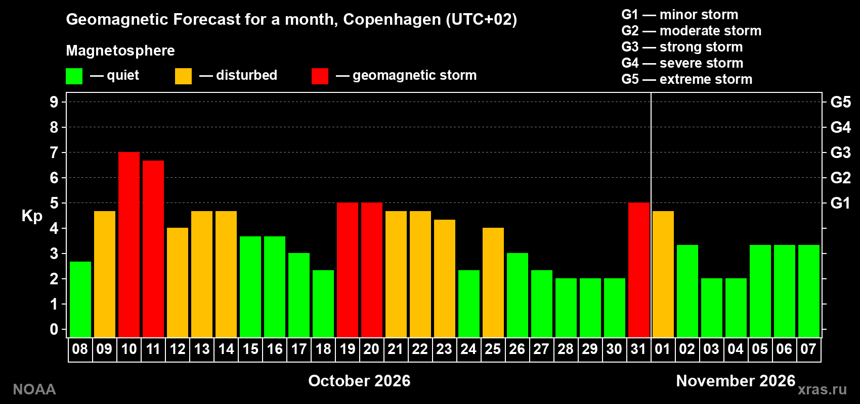 Geomagnetic index Kp forecast for the next month
