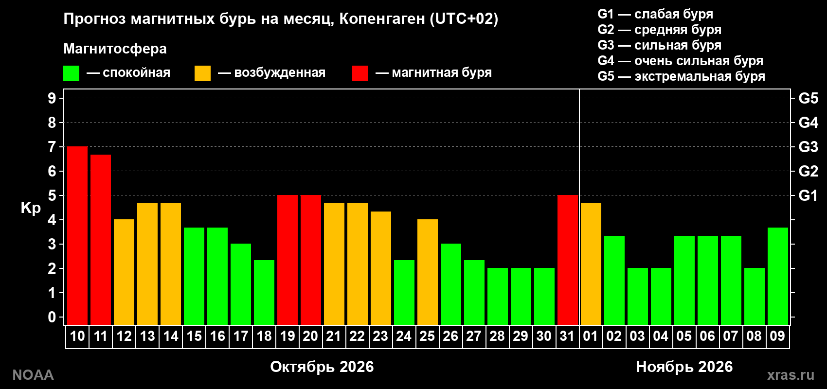 Прогноз геомагнитного индекса Kp на следующий месяц