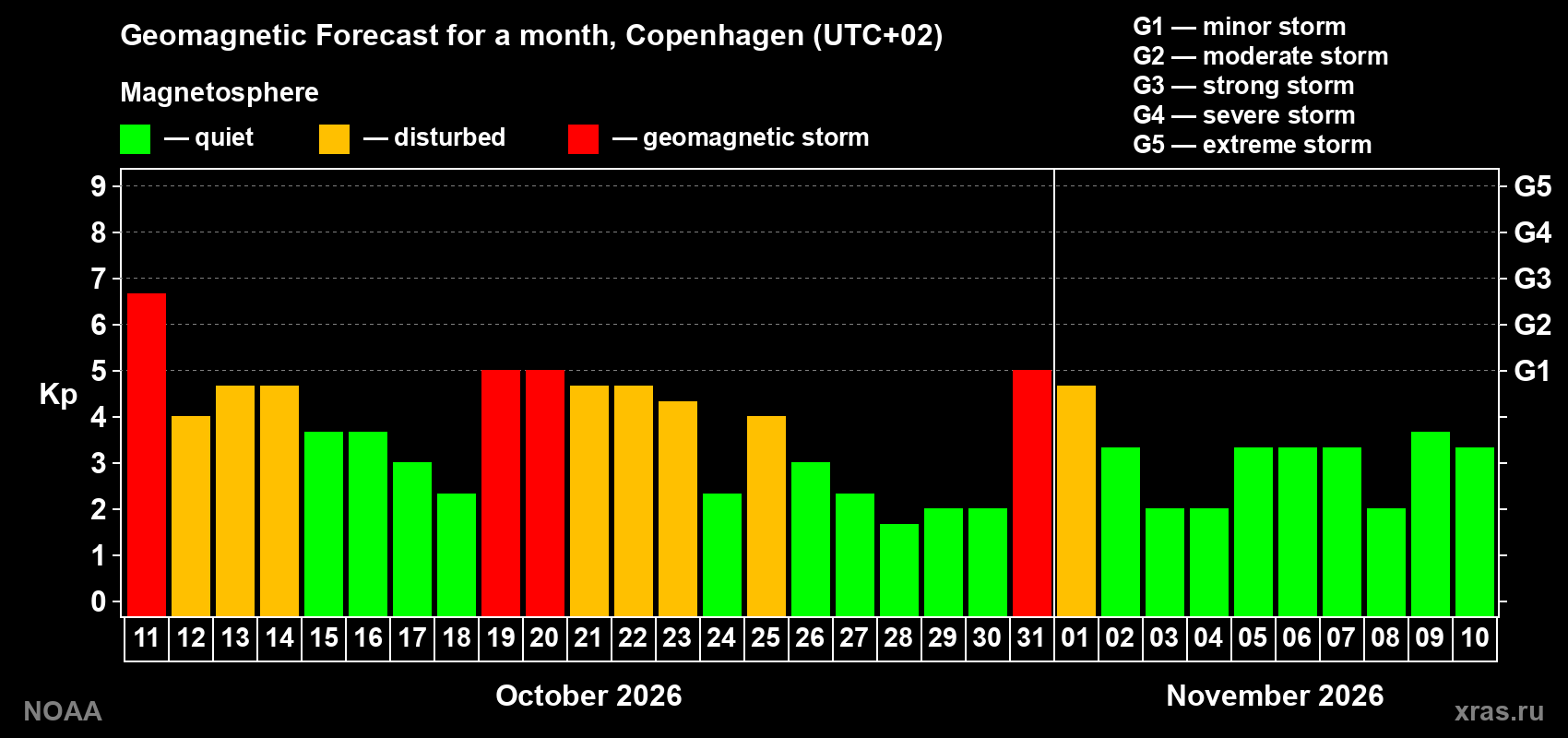 Geomagnetic index Kp forecast for the next month