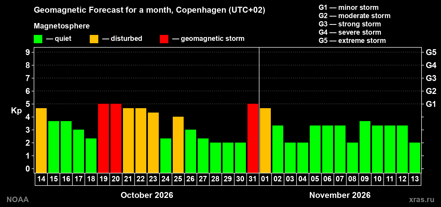Geomagnetic index Kp forecast for the next month