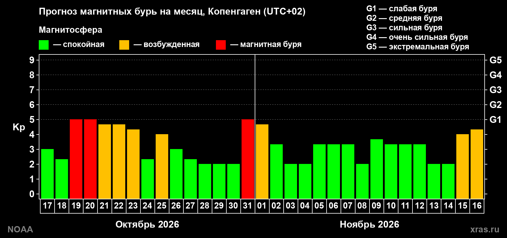 Прогноз геомагнитного индекса Kp на следующий месяц