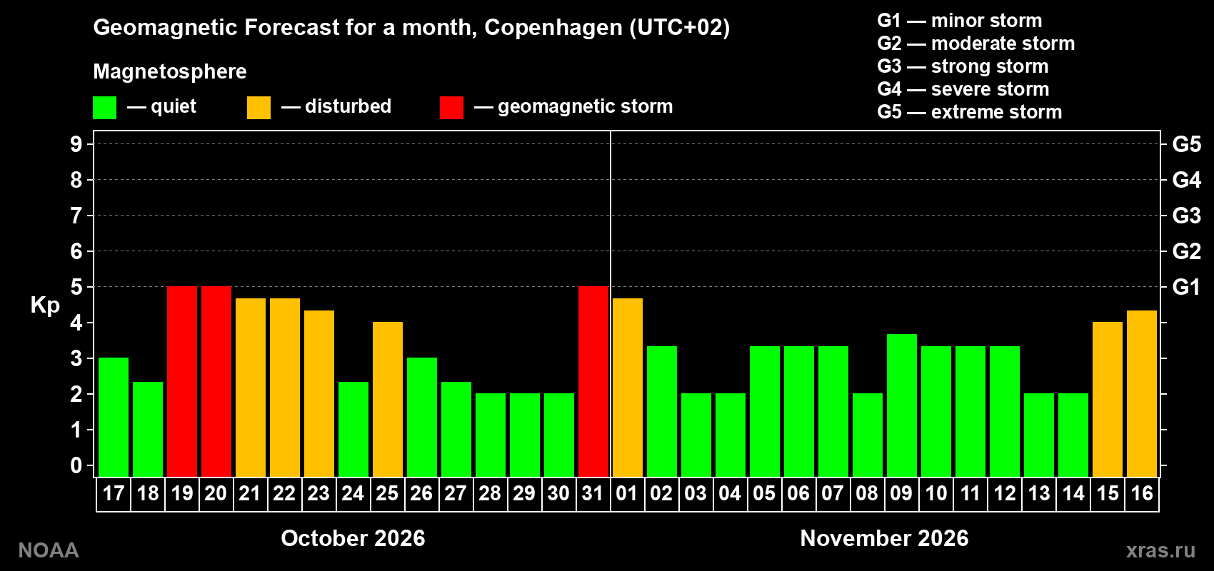 Geomagnetic index Kp forecast for the next month