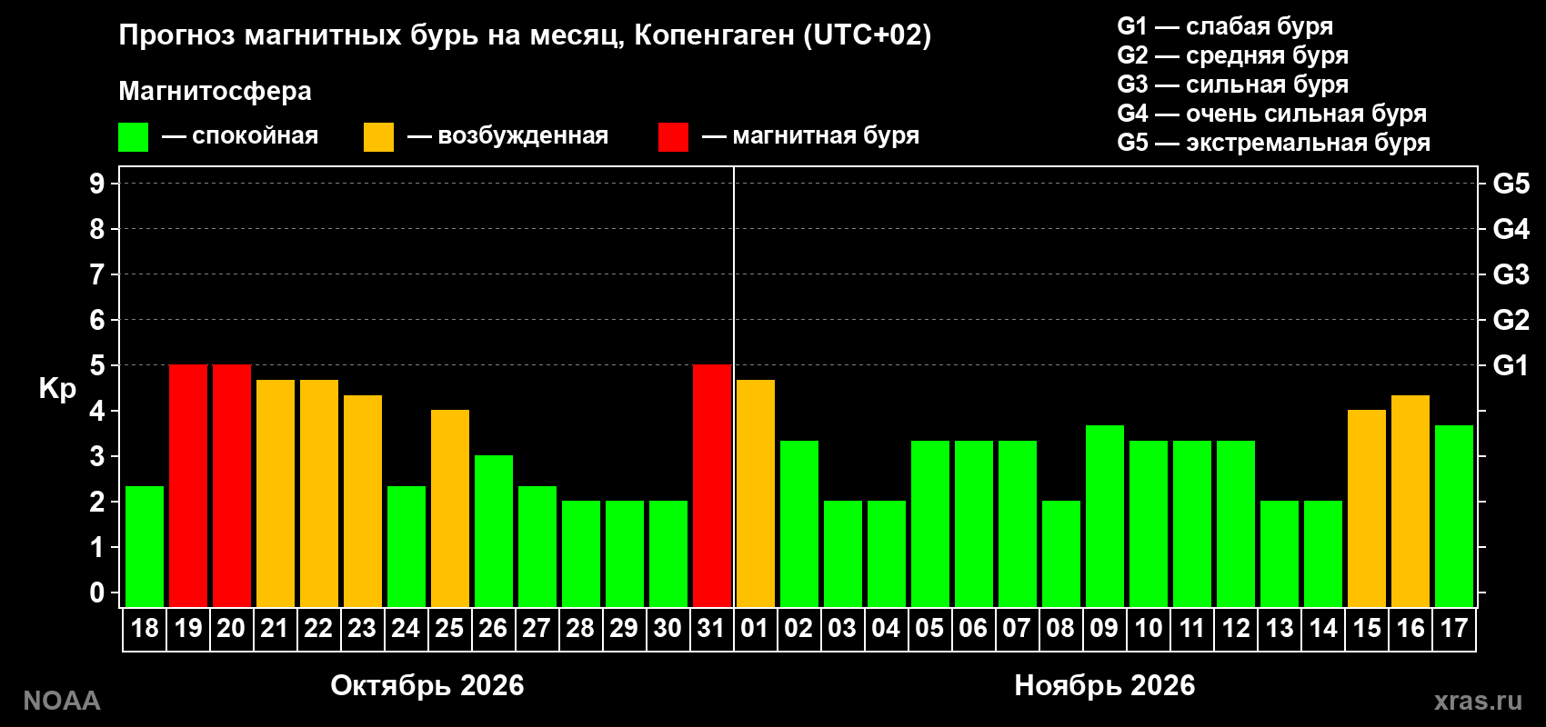 Прогноз геомагнитного индекса Kp на следующий месяц