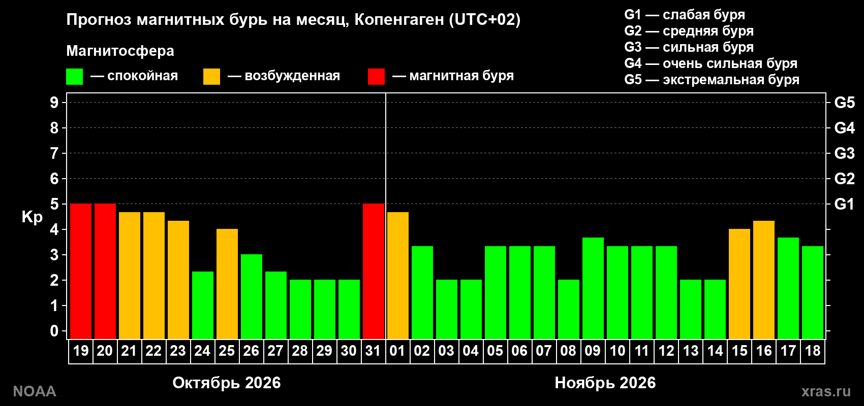 Прогноз геомагнитного индекса Kp на следующий месяц