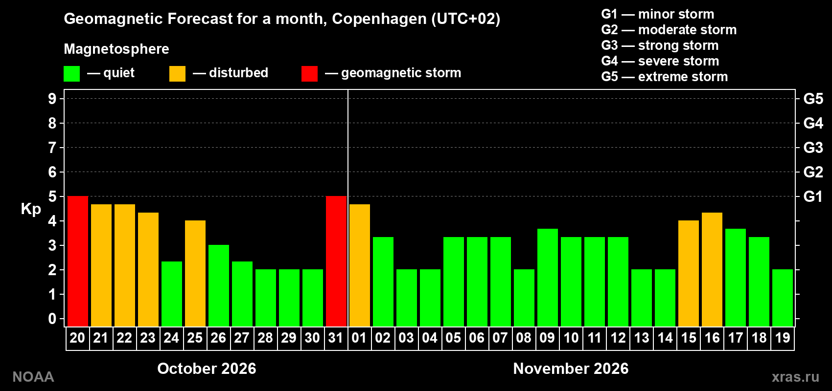 Geomagnetic index Kp forecast for the next month