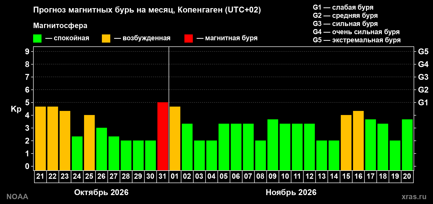 Прогноз геомагнитного индекса Kp на следующий месяц