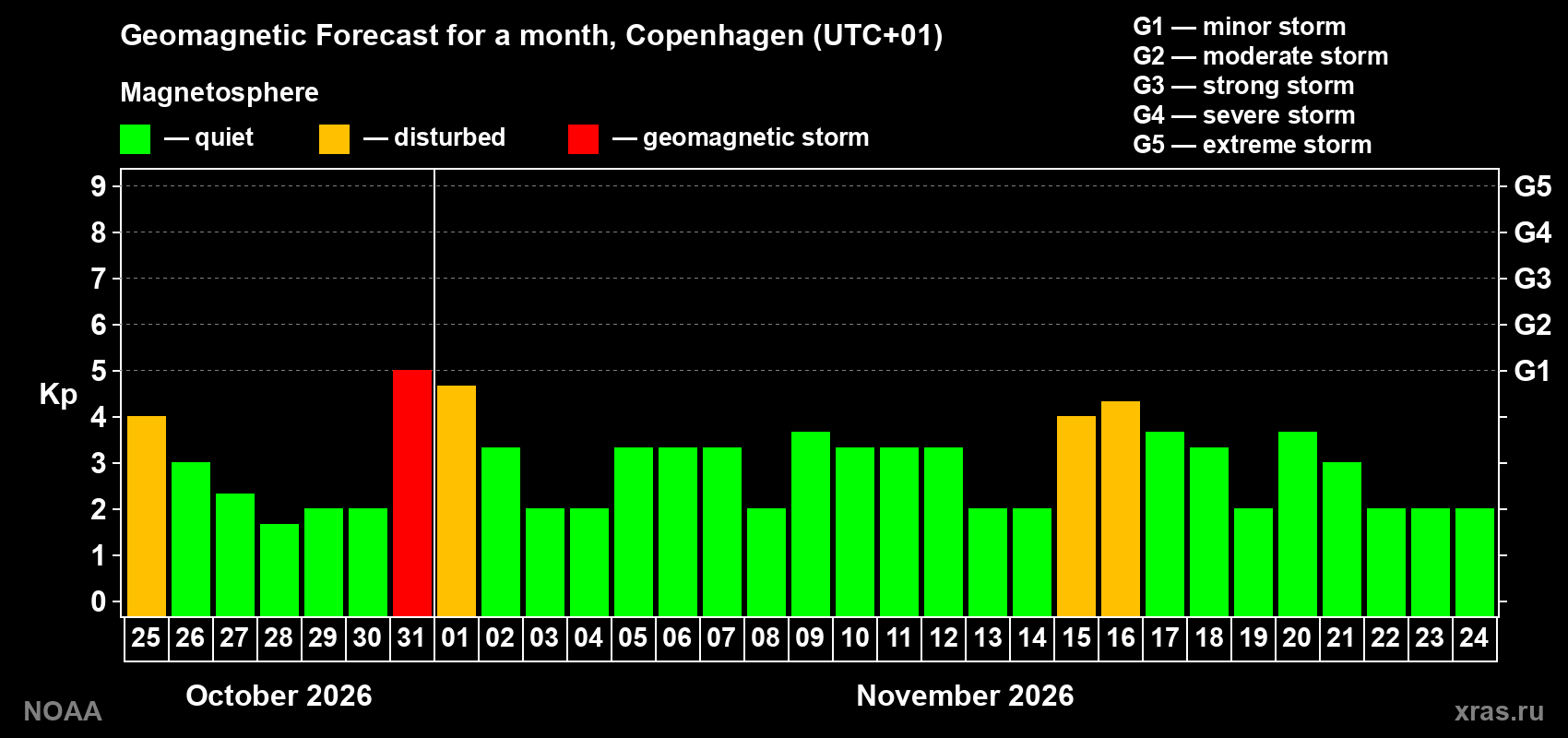 Geomagnetic index Kp forecast for the next month