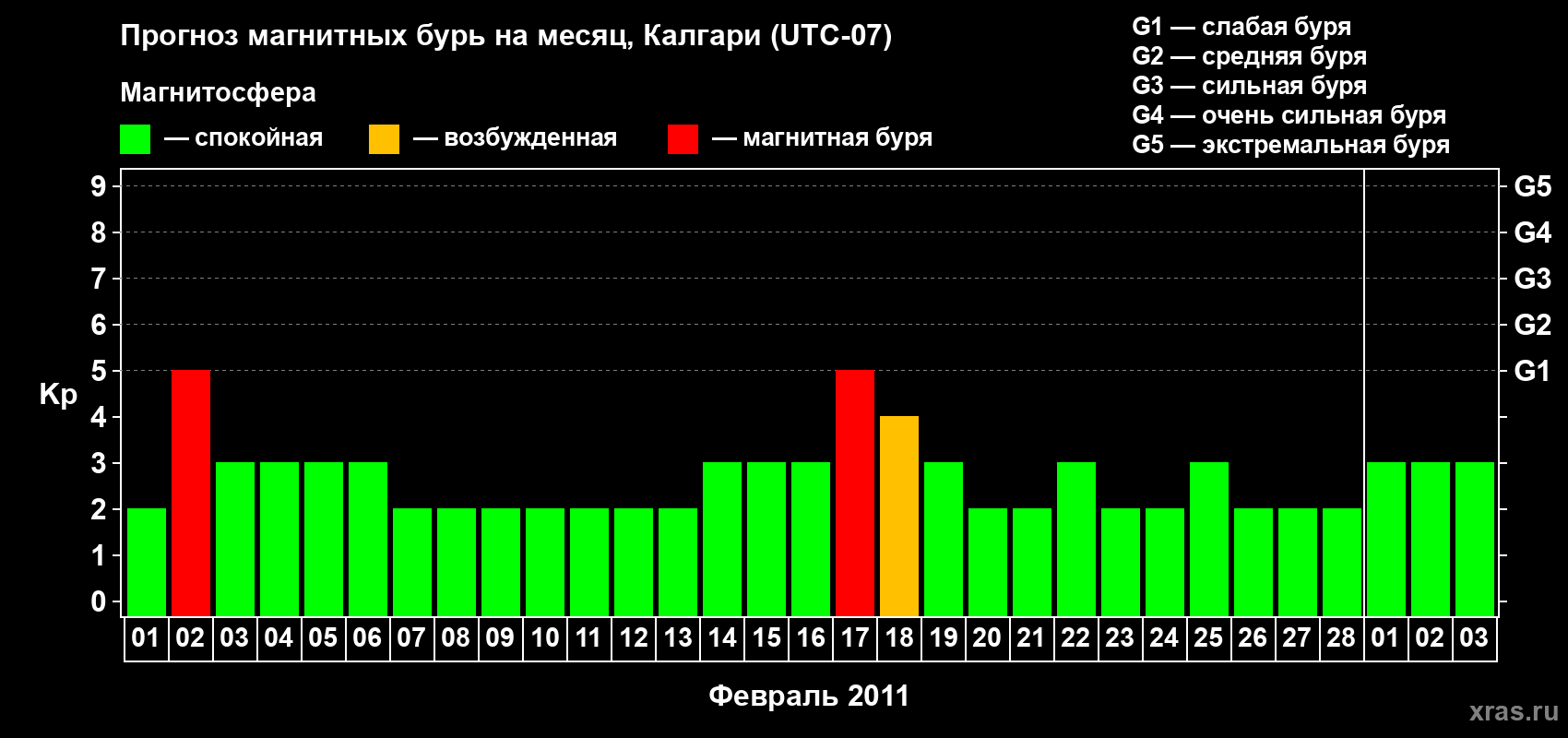Прогноз максимального суточного геомагнитного индекса Kp на <b>1 месяц</b> (31 день) <b>с 01 февраля по 03 марта 2011 г</b>