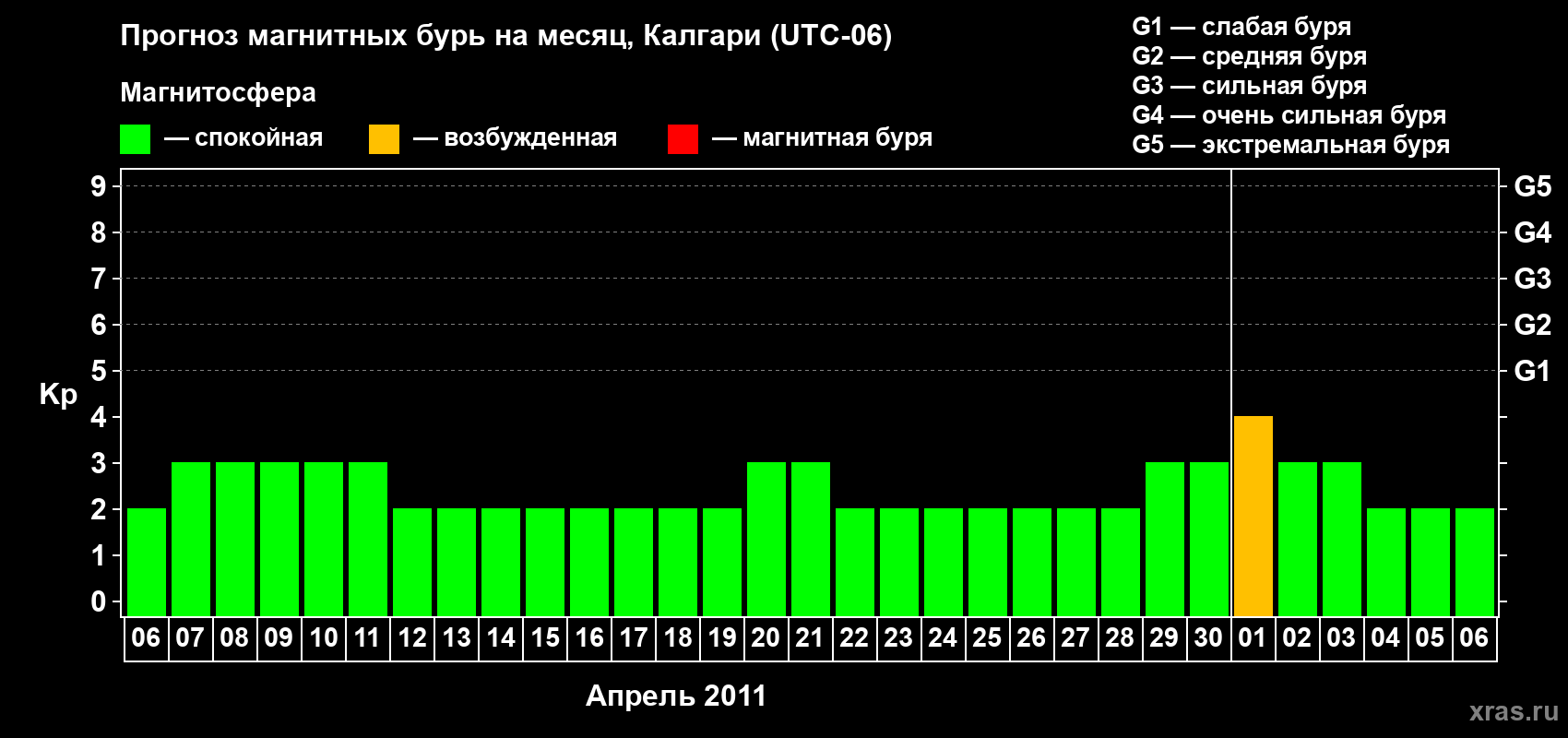 Прогноз максимального суточного геомагнитного индекса Kp на <b>1 месяц</b> (31 день) <b>с 06 апреля по 06 мая 2011 г</b>