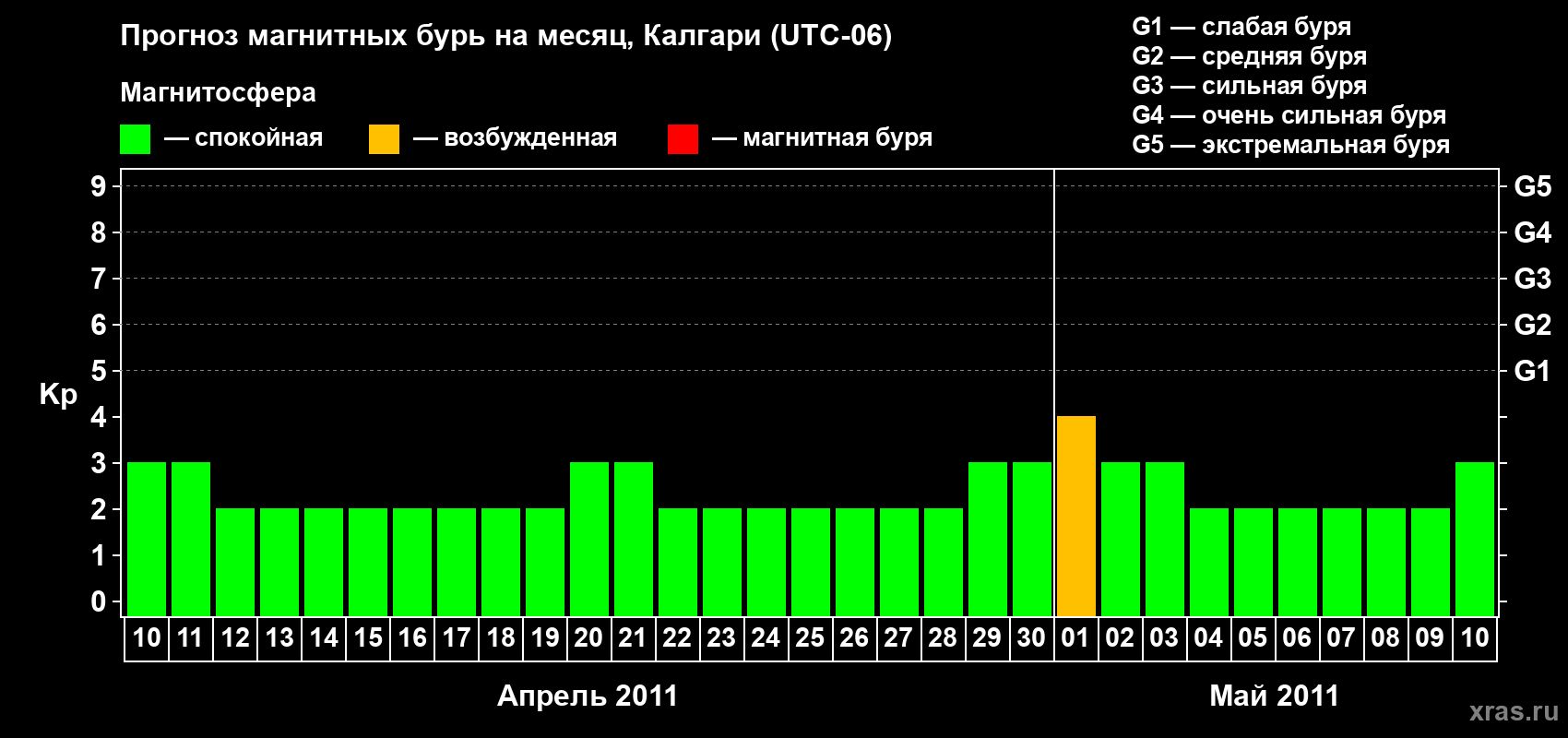 Прогноз максимального суточного геомагнитного индекса Kp на <b>1 месяц</b> (31 день) <b>с 10 апреля по 10 мая 2011 г</b>