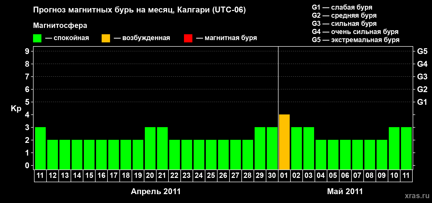 Прогноз максимального суточного геомагнитного индекса Kp на <b>1 месяц</b> (31 день) <b>с 11 апреля по 11 мая 2011 г</b>